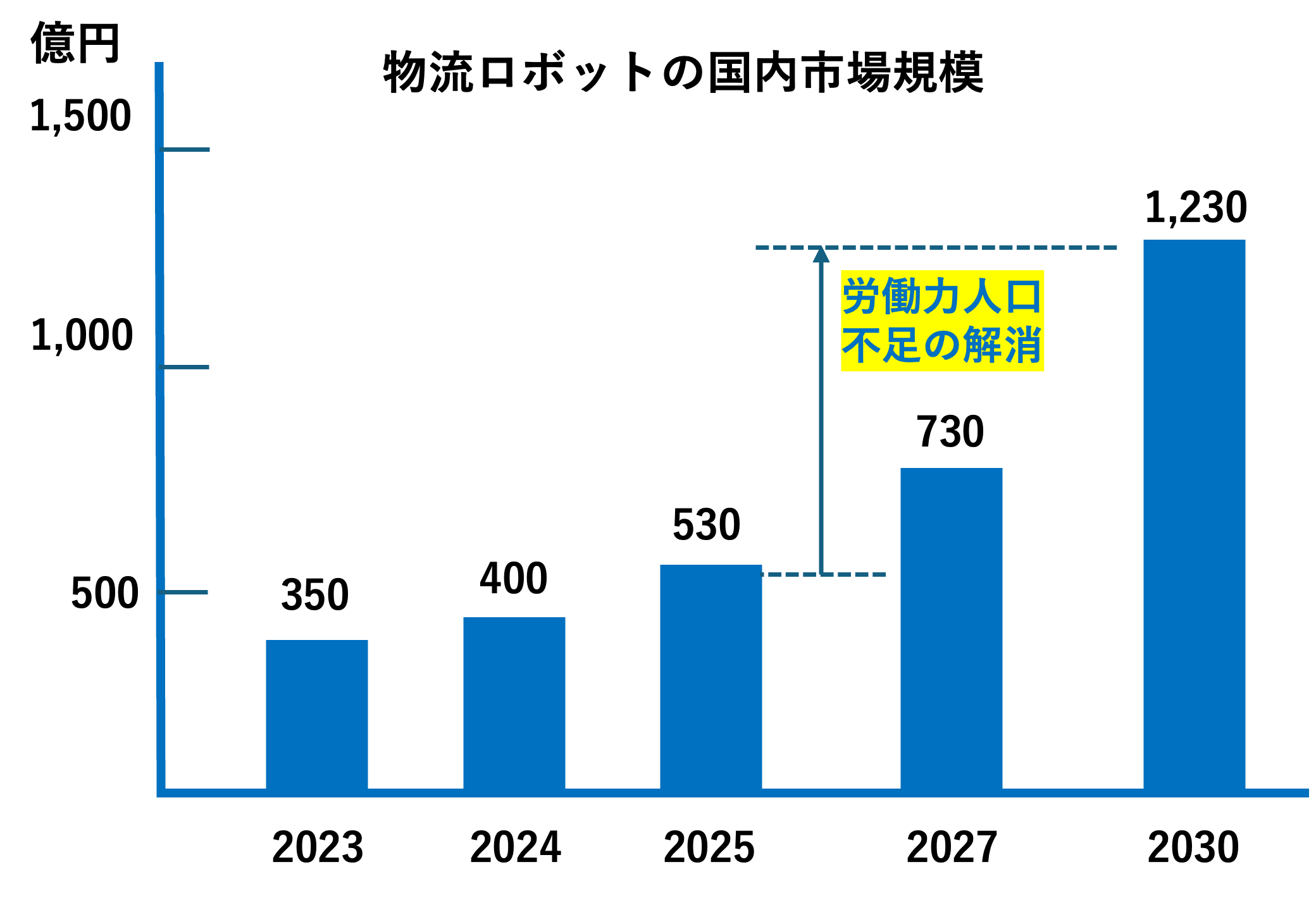 物流ロボットの国内市場推移