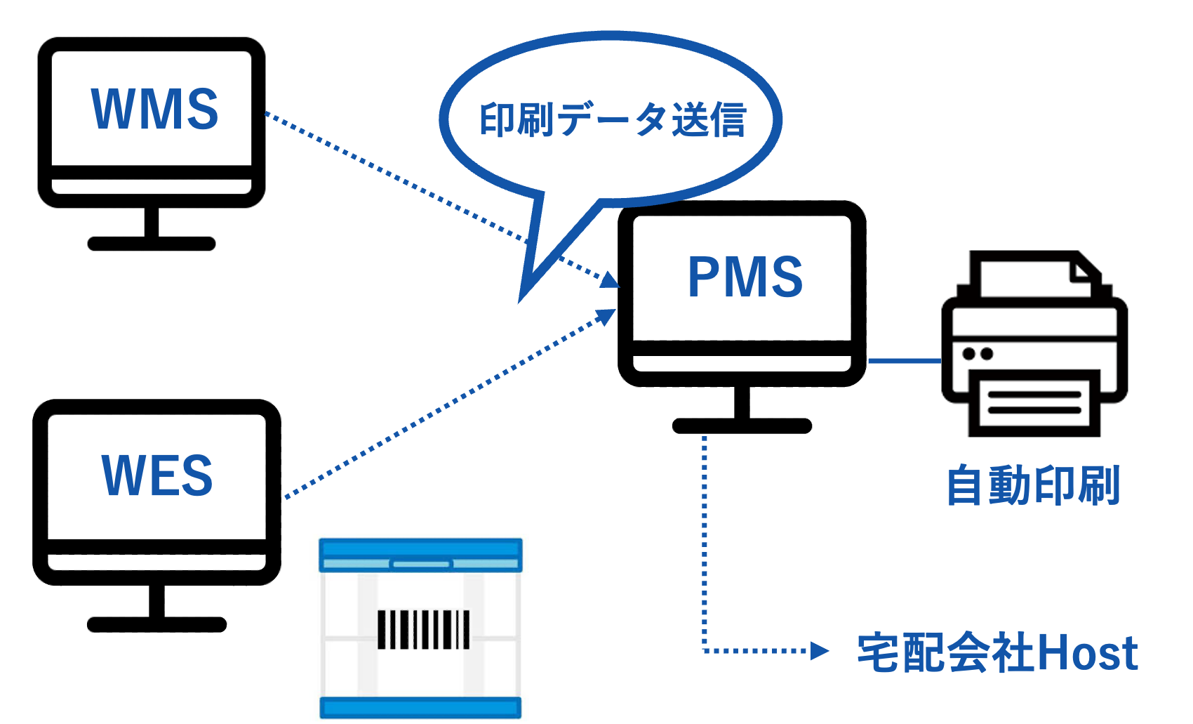クラウドWMS「エアロジ」の選ばれる理由4