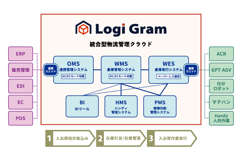 Logi Gram 構成図