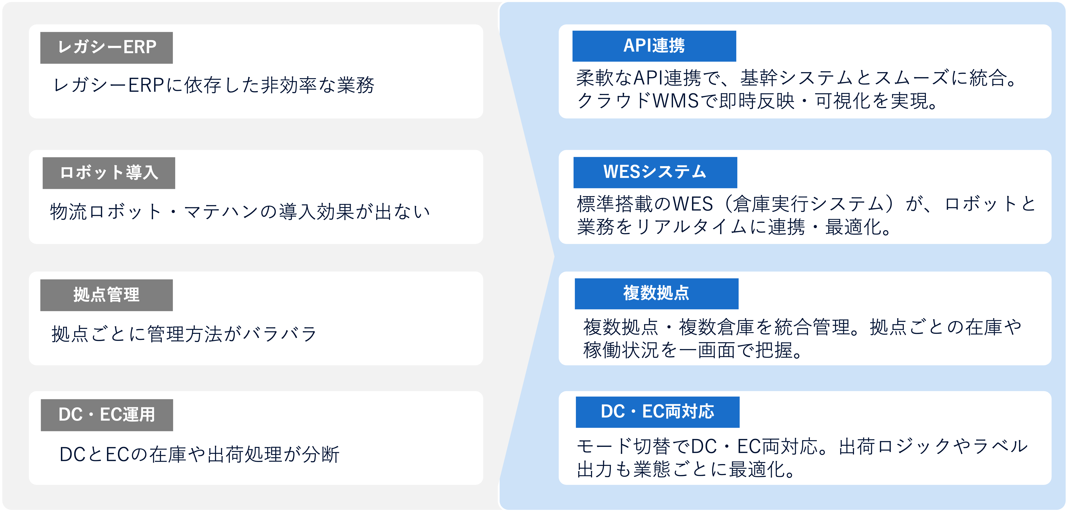 Logi Gram 構成図