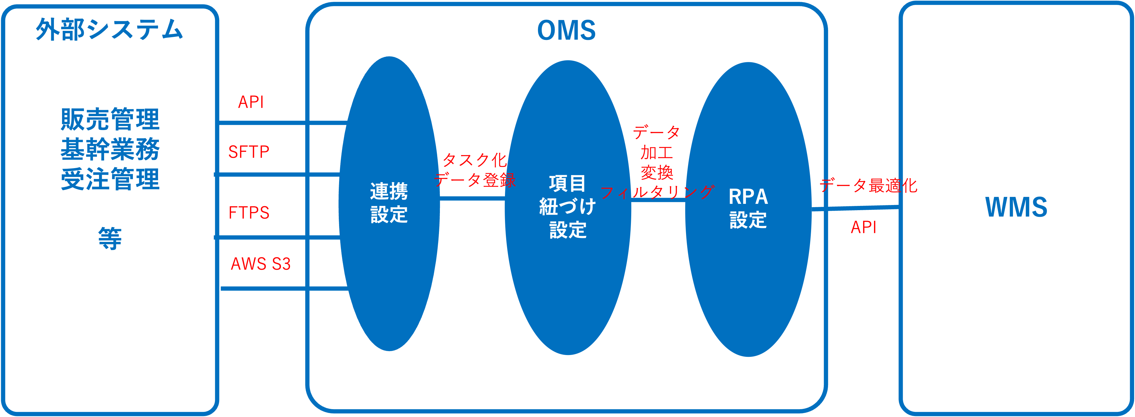 クラウドWMS「エアロジ」が解決する物流の課題