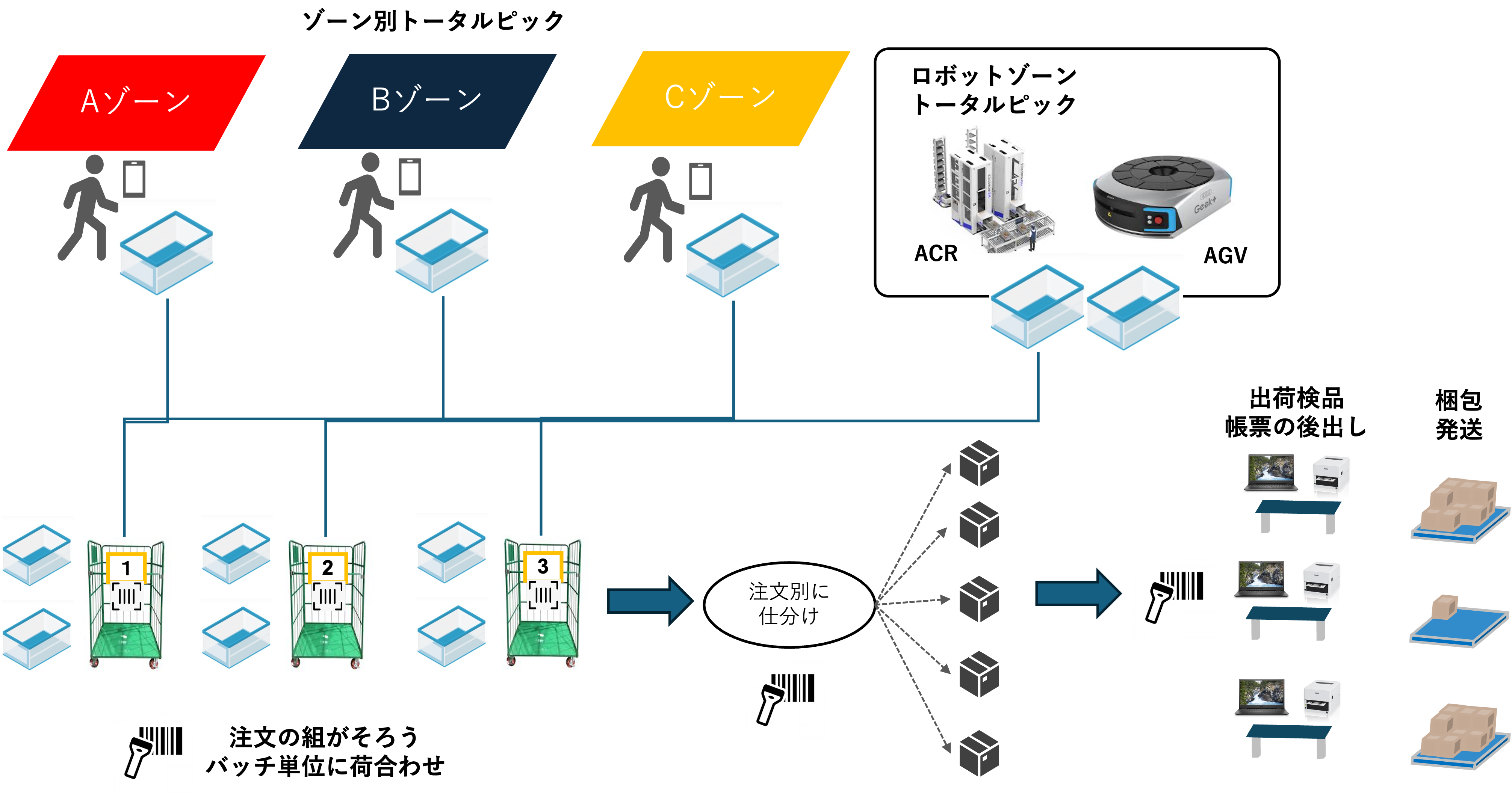 クラウドWMS「エアロジ」が解決する物流の課題