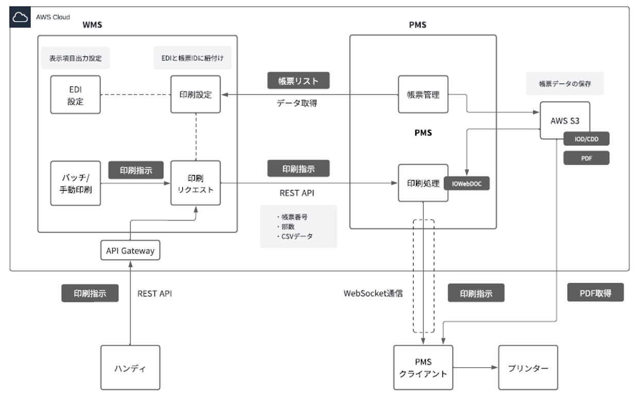 クラウドWMS「エアロジ」が解決する物流の課題